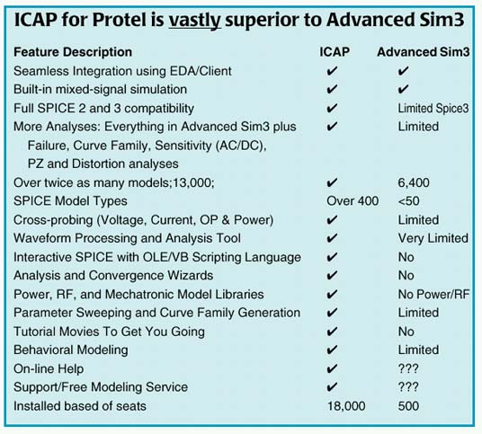 ICAP for Protel comparison chart to Advanced Sim3