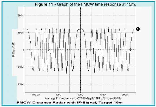 Graph of the FMCW time response at 15m.