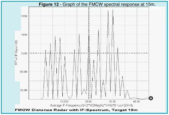 Graph of the FMCW spectral response at 15m.