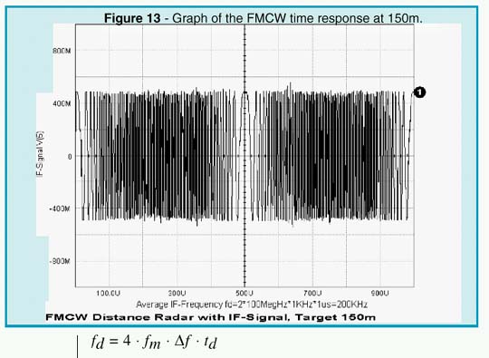 Graph of the FMCW time response at 150m.