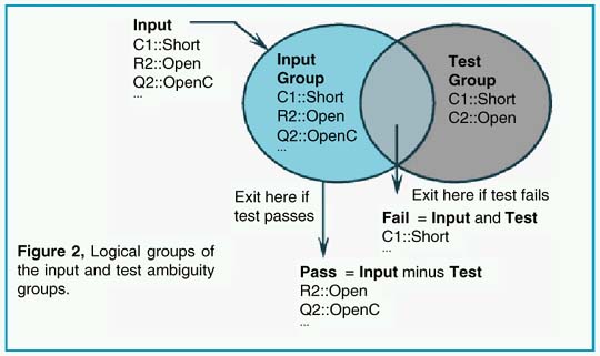 Logical groups of input & test ambiguity groups