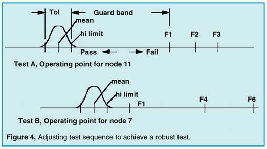 Adjusting test sequence to achieve a robust test