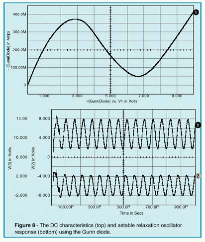 DC characteristics & astable relaxation oscillator response using the Gunn diode